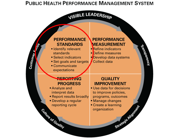 National Public Health Performance Standards Program