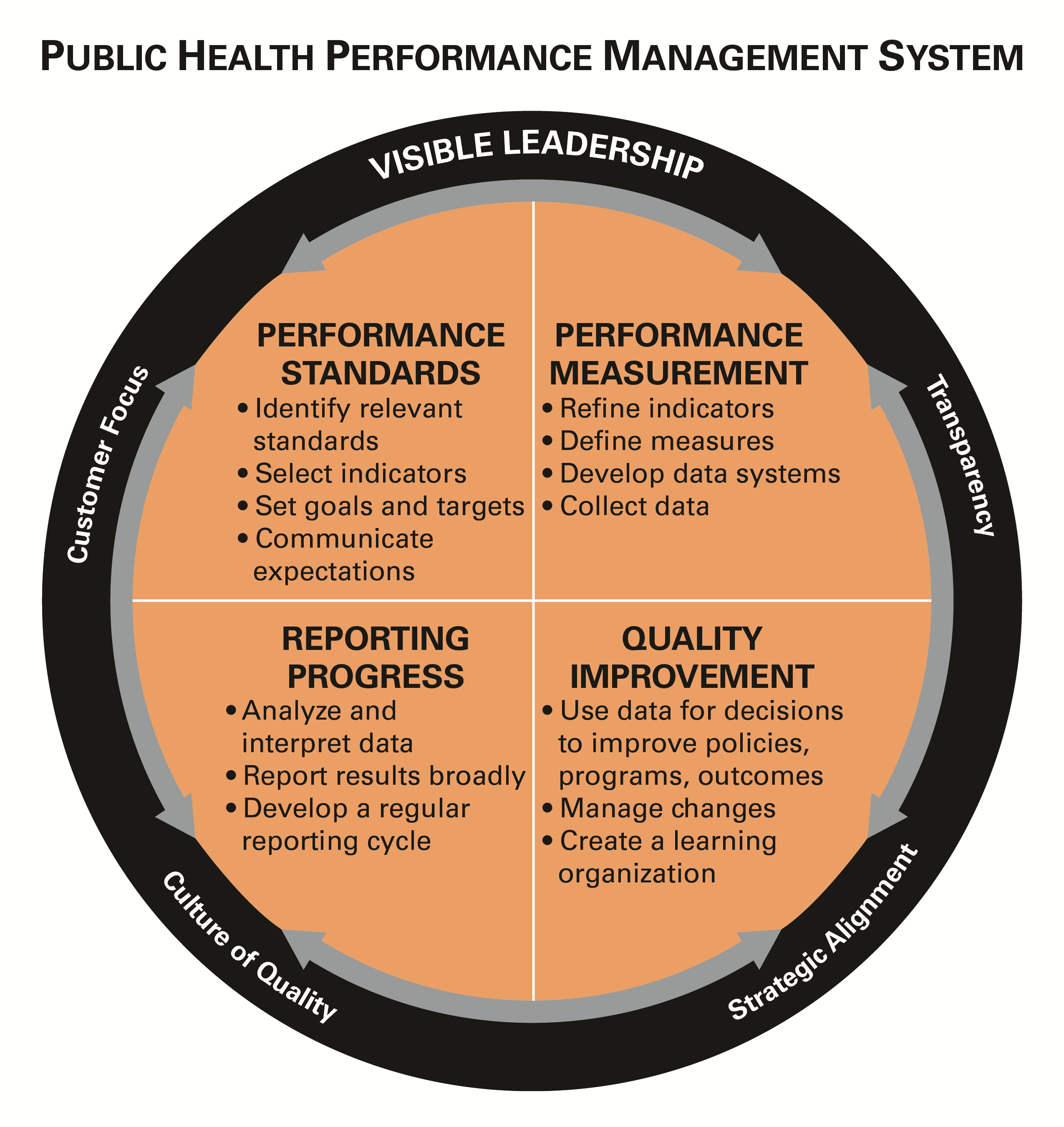 Performance Management process improvement flow diagram 
